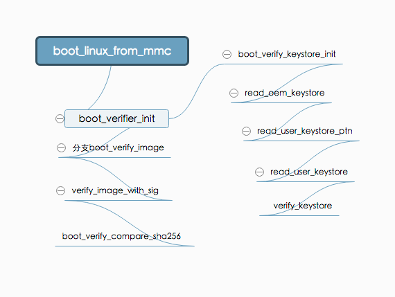 boot_verify_flow